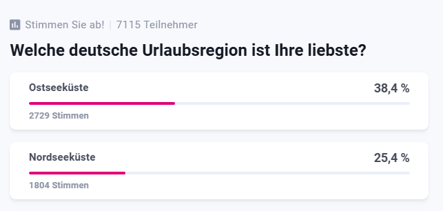 Die Küsten Deutschlands sind extrem beliebt: Die Ostseeküste gewinnt in der Urlaubergunst vor der Nordsee.