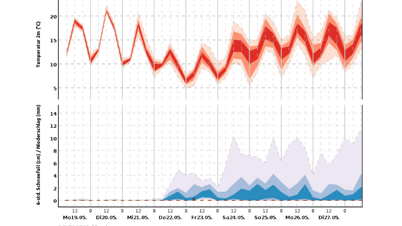 Regen in Sicht: Der Trend für die nächsten zehn Tage zeigt, dass es bis Anfang kommender Woche immer wieder Niederschlag geben könnte.