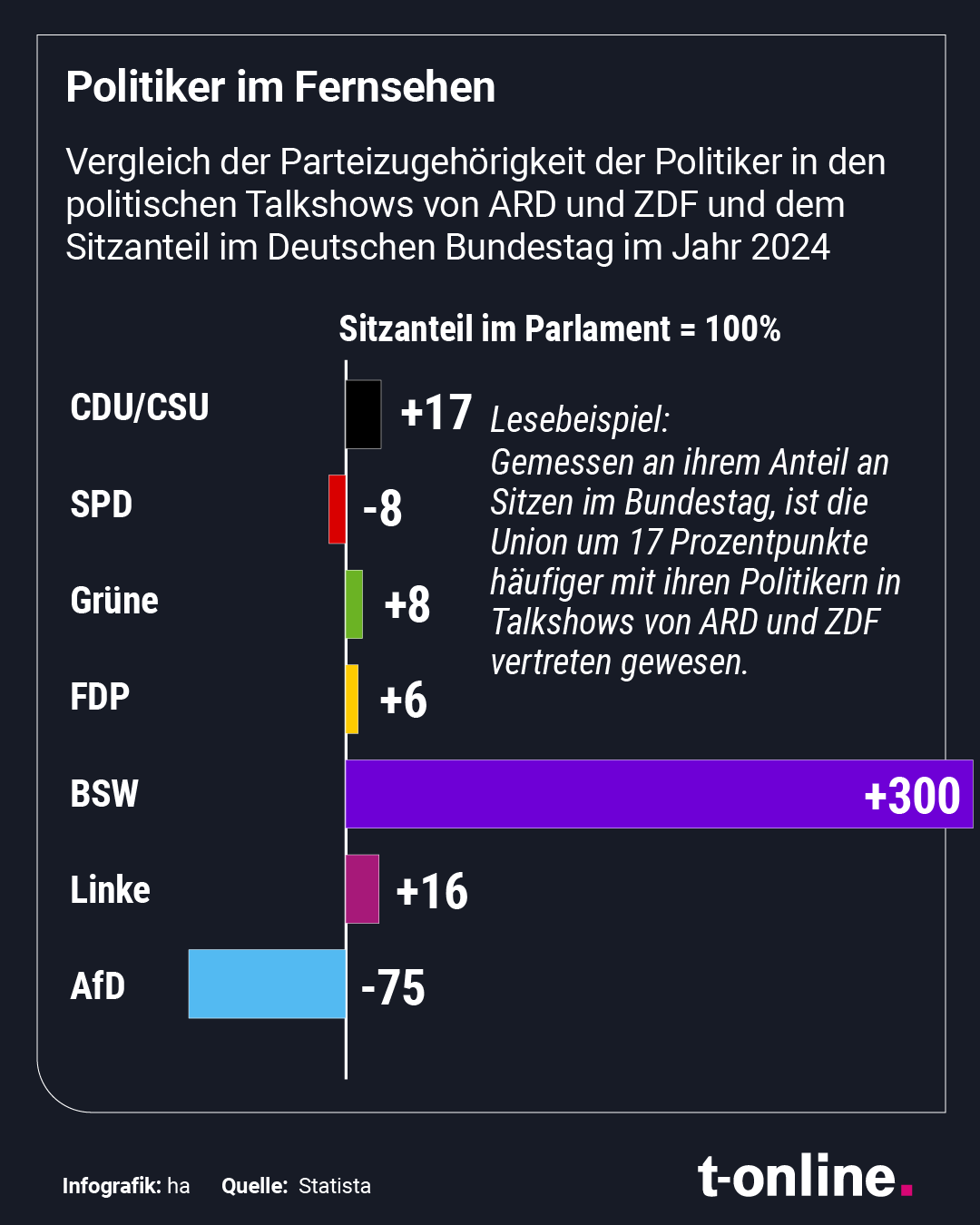 Wählerstimmen, verglichen mit Einladungen: Die AfD landet mit weitem Abstand hinten.