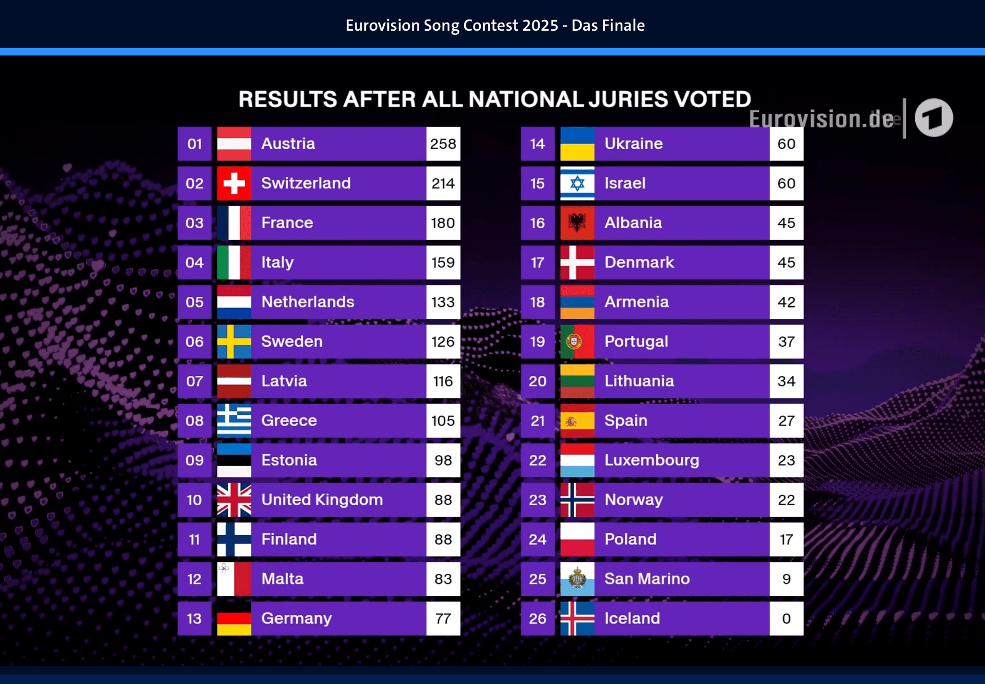 Die Länderpunkte sind verteilt: So haben die Fachjurys in den 37 Ländern entschieden.