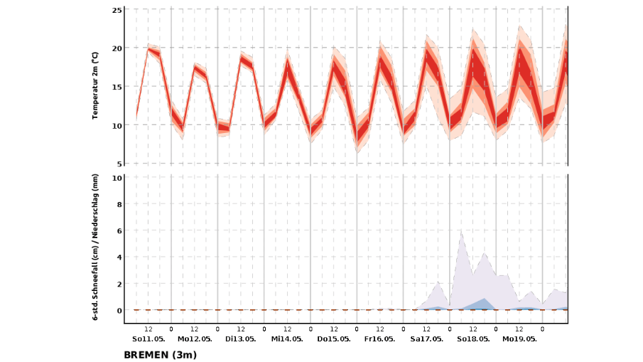 Der 10-Tage-Trend für Bremen macht deutlich: Am Tag bleibt es sonnig, nachts sinken die Werte jedoch merklich.