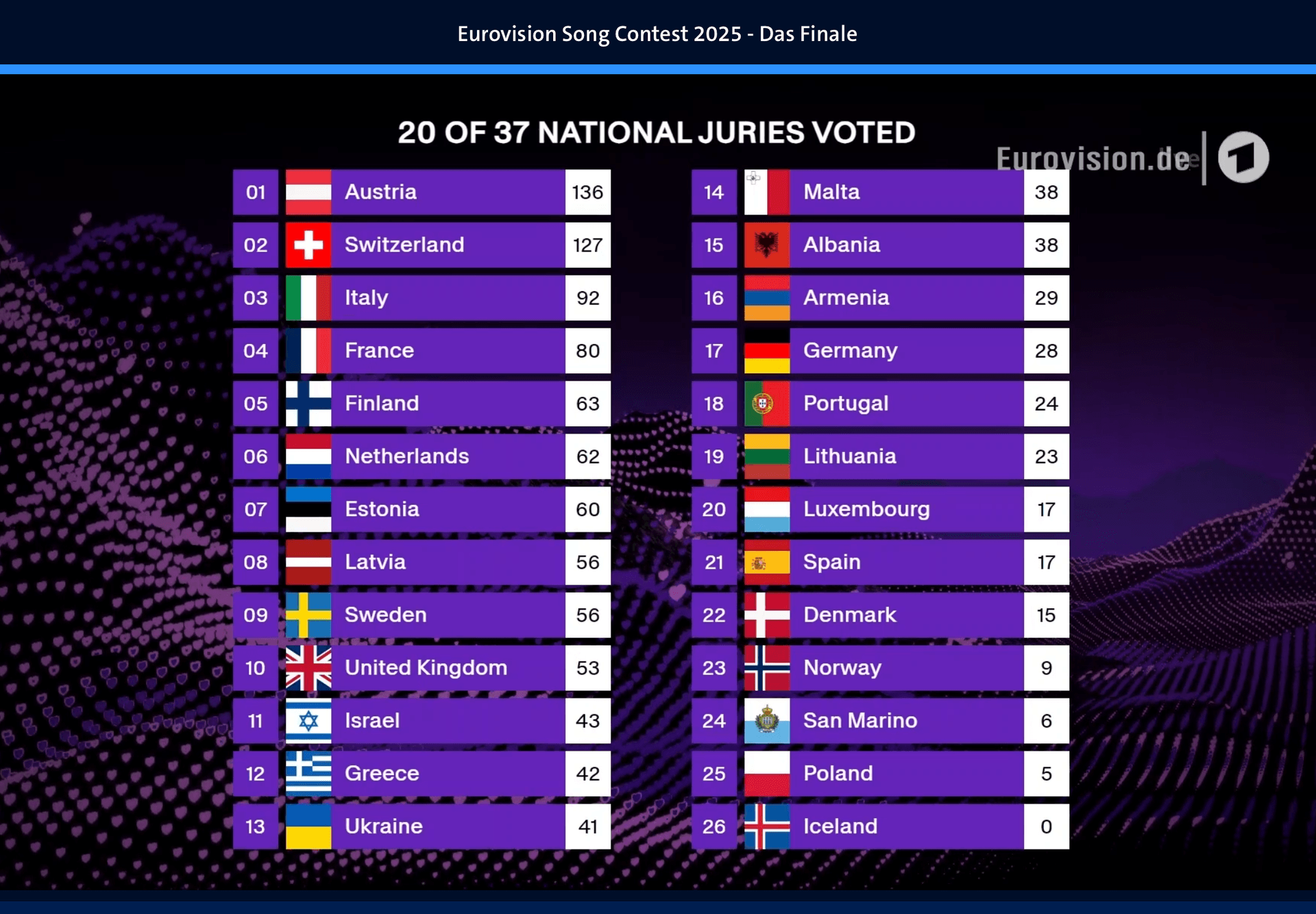 Zwischenstand beim ESC