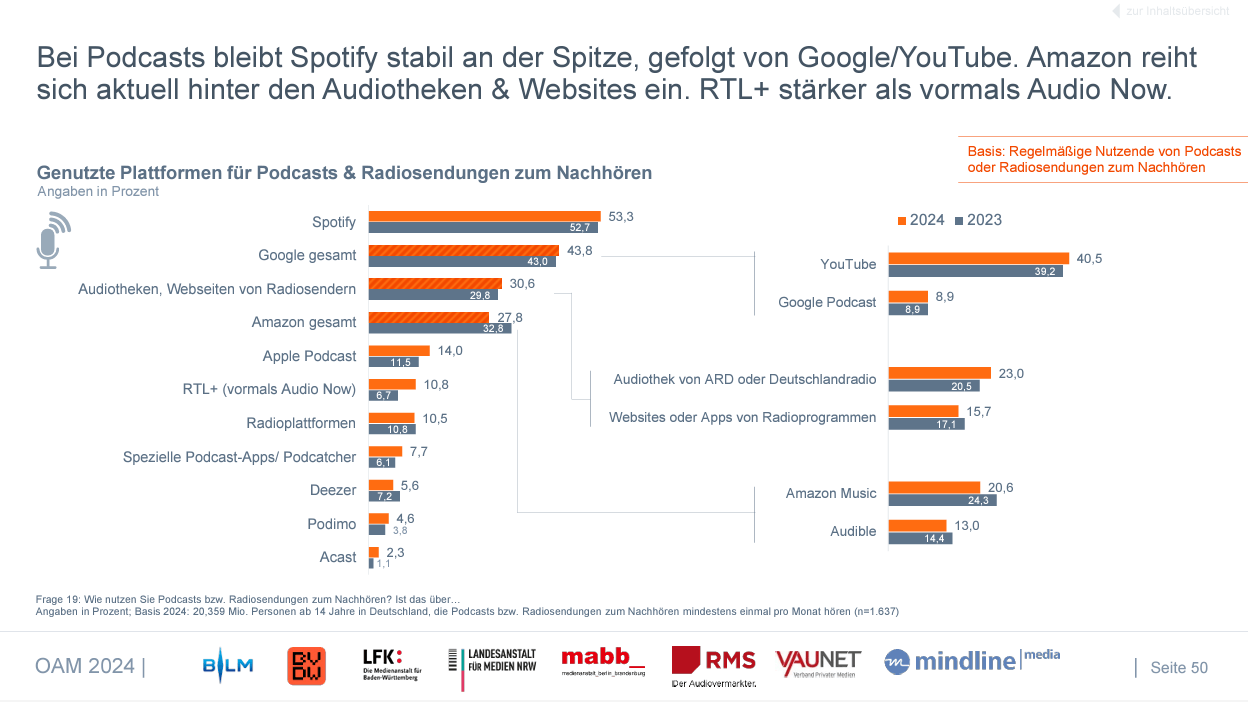 Podcast-Nutzung in Deutschland je Plattform 2024