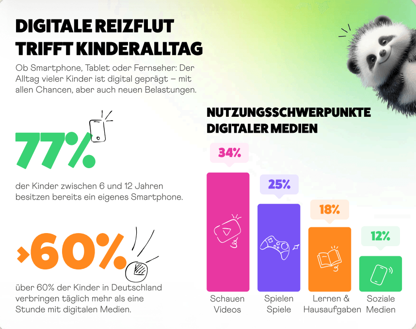 Auch in Kinderzimmern hat die Digitalisierung Einzug gehalten: Kinder verbringen inzwischen extrem viel Zeit mit Smartphones, Tablets und Inhalten, die Stress verursachen.
