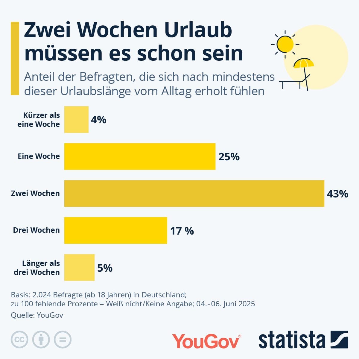 Wann setzt die Erholung ein? Für die meisten Deutschen sind zwei Wochen Urlaub ein Muss.