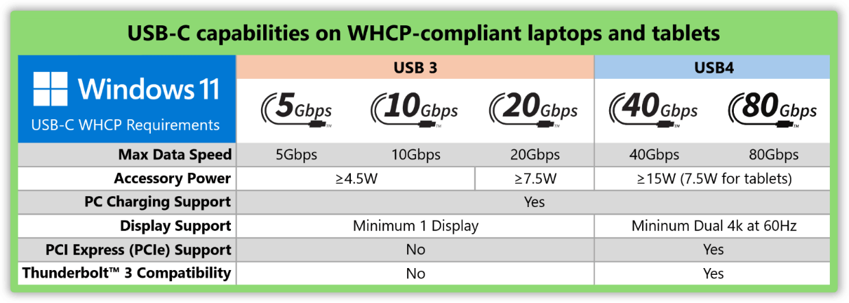 In der Tabelle sind die zur WHCP-Zertifizierung benötigten Funktionen zu sehen.
