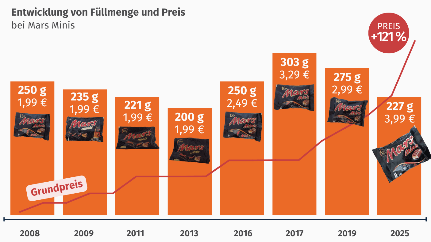 Mogelpackung des Monats: Entwicklung der Füllmenge und des Grundpreises bei Mars Minis