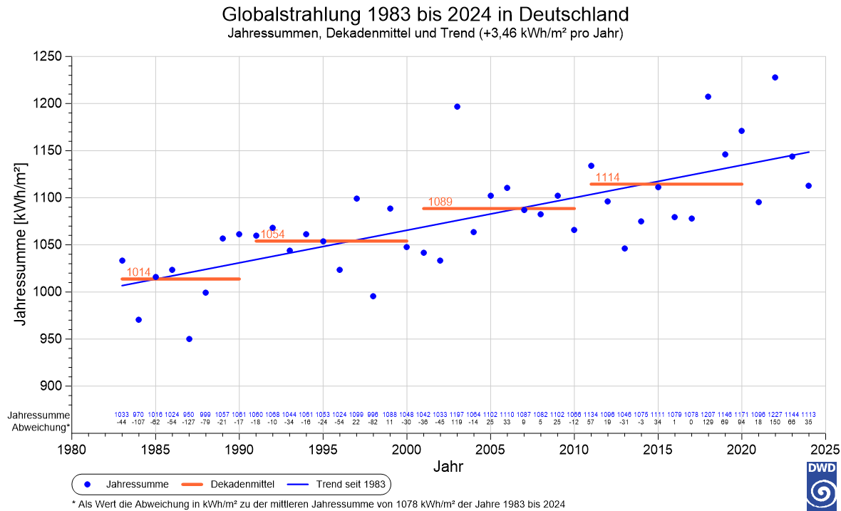 Die Grafik zeigt die jährliche Globalstrahlungssumme in kWh/m² von Deutschland seit 1983 (blaue Punkte). Die blaue Linie zeigt den sich daraus ergebenen linearen Trend. Die orangefarbenen Linien bilden den jeweiligen zehnjährigen Mittelwert ab.
