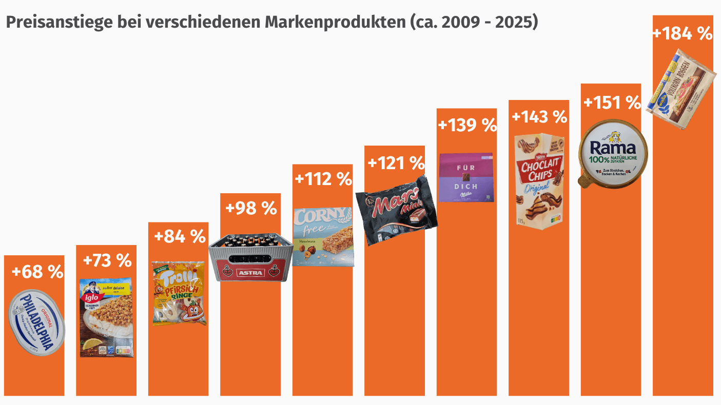 Shrinkflation: Entwicklung der Preise bei verschiedenen Markenprodukten