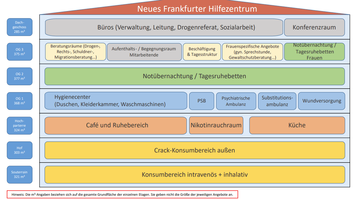 Ein Querschnitt zeigt, was in den jeweiligen Etagen des Suchthilfezentrums geplant ist: Darunter eine Konsumfläche im Freien, Ruhe- und Schlafräume, medizinische und psychosoziale Betreuung.