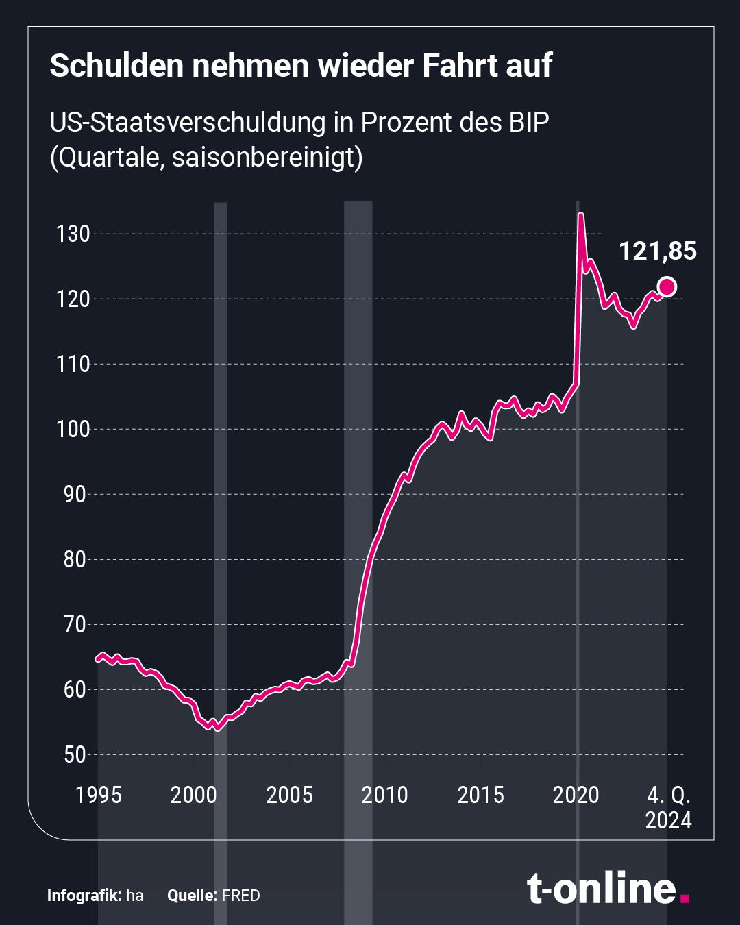US-Schulden in Relation zum BIP