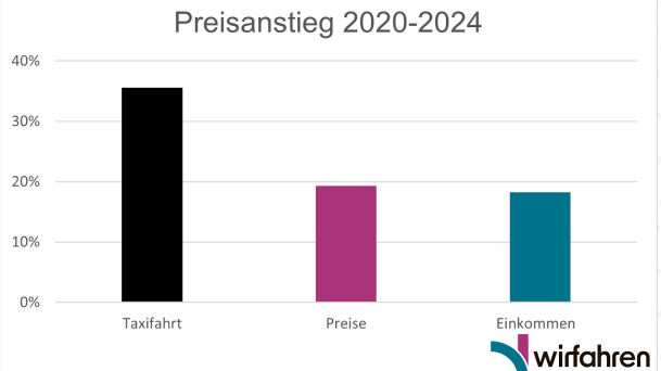 Die Taxipreise steigen laut des Verbandes schneller als die Verbraucherpreise und die Löhne.