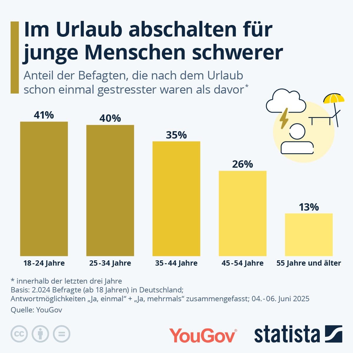 Ältere Menschen haben es leichter, "auf Urlaub umzuschalten", wie diese Statistik zeigt.
