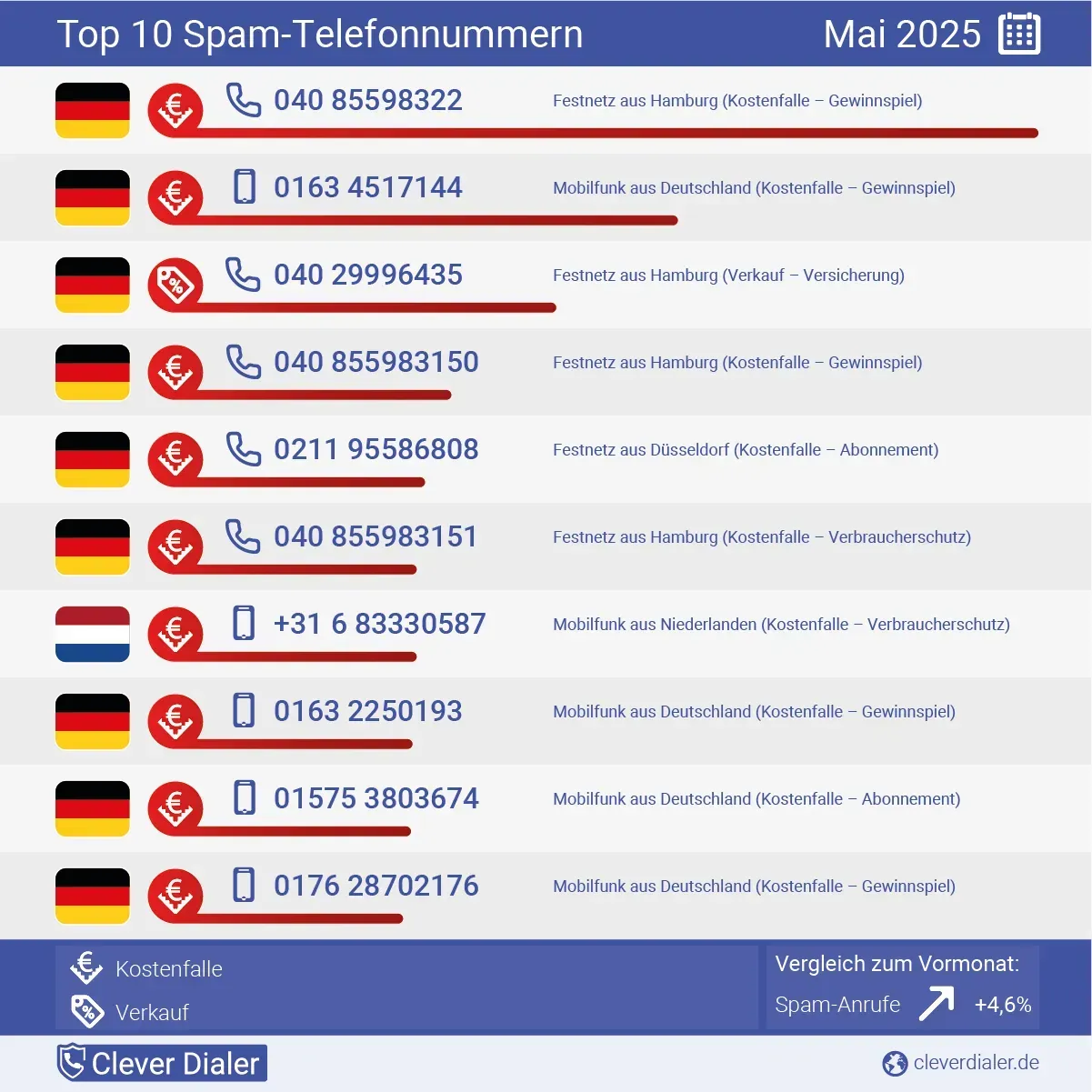 Spam-Nummern Mai 2025
