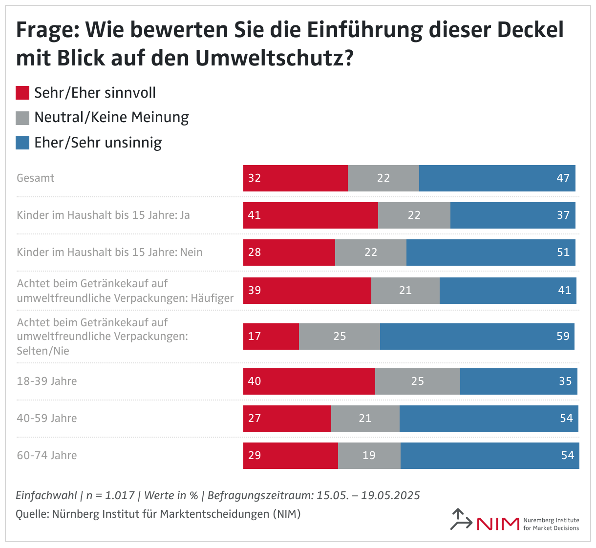 Umfrage: Der Umweltaspekt wird teilweise verstanden.