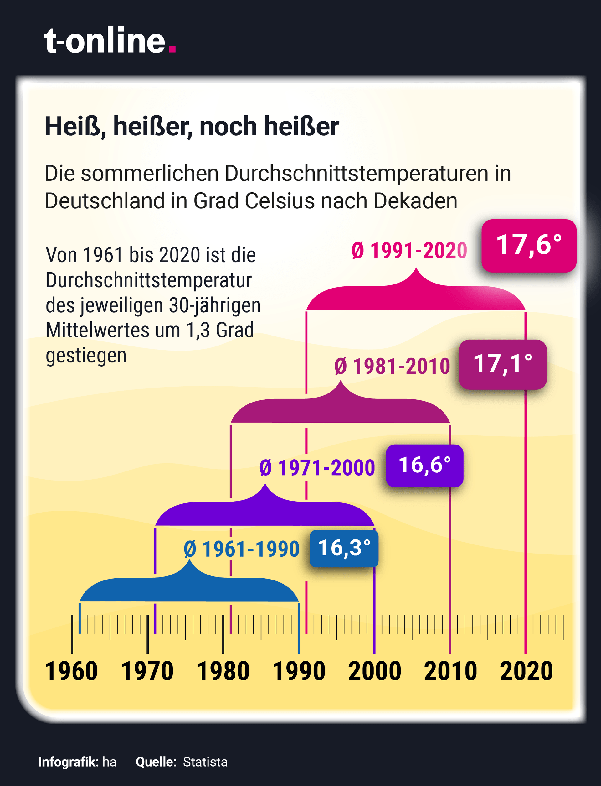 Sommerliche Durchschnittstemperaturen in Deutschland nach Dekaden