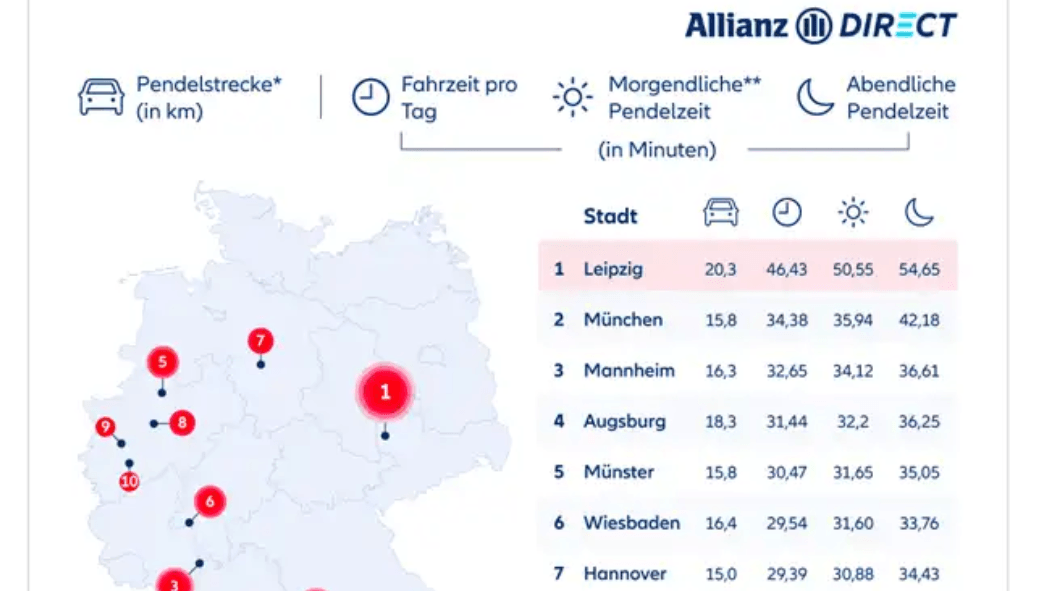 Nur in Leipzig brauchen Pendler noch länger.