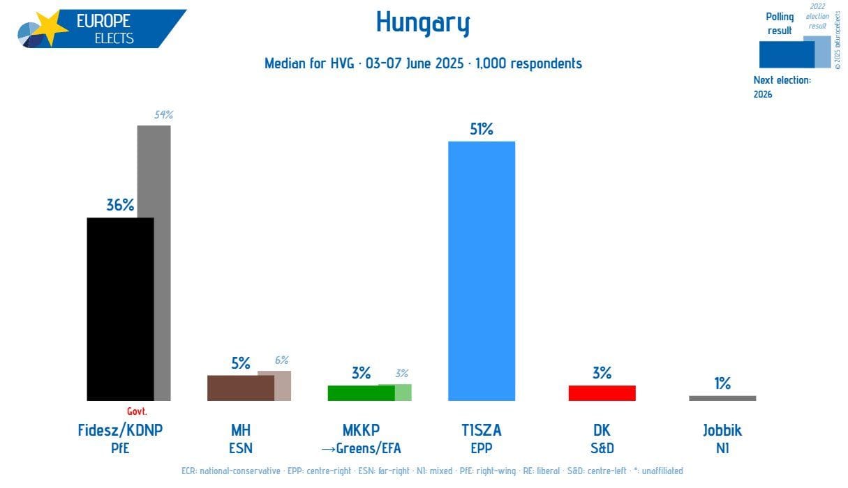 Die Grafik von "Europe elects" zeigt die aktuellen Umfragewerte in Ungarn im Vergleich zu den Ergebnissen bei der Parlamentswahl im April 2022.