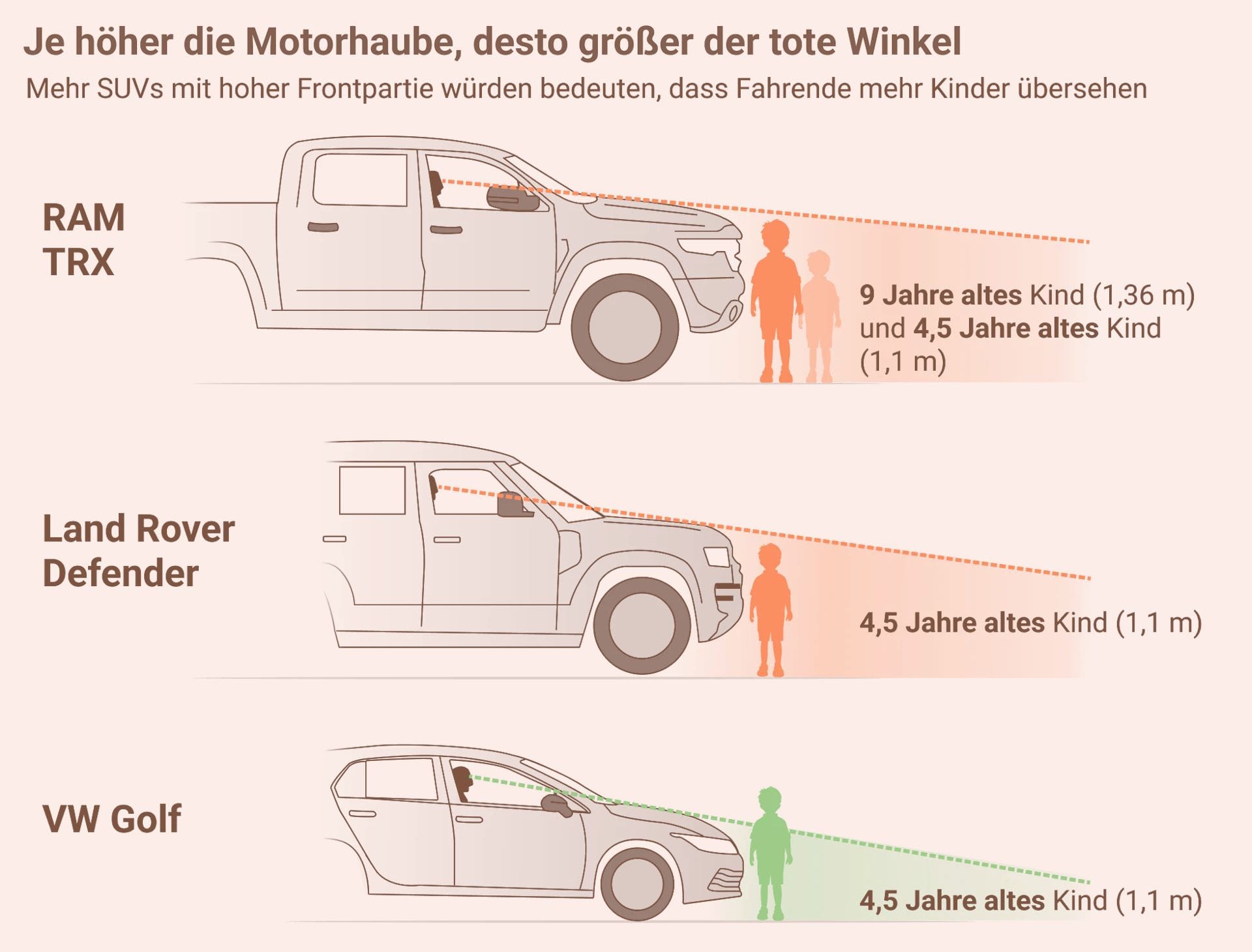Toter Winkel bei SUV-Test: Im Dodge Ram TRX sind Kinder bis 9 Jahre, im Defender bis 4,5 Jahre unsichtbar.