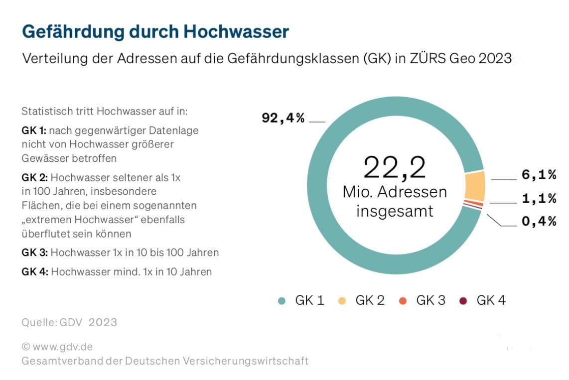 Elementargefahren: Gefährdung durch Hochwasser