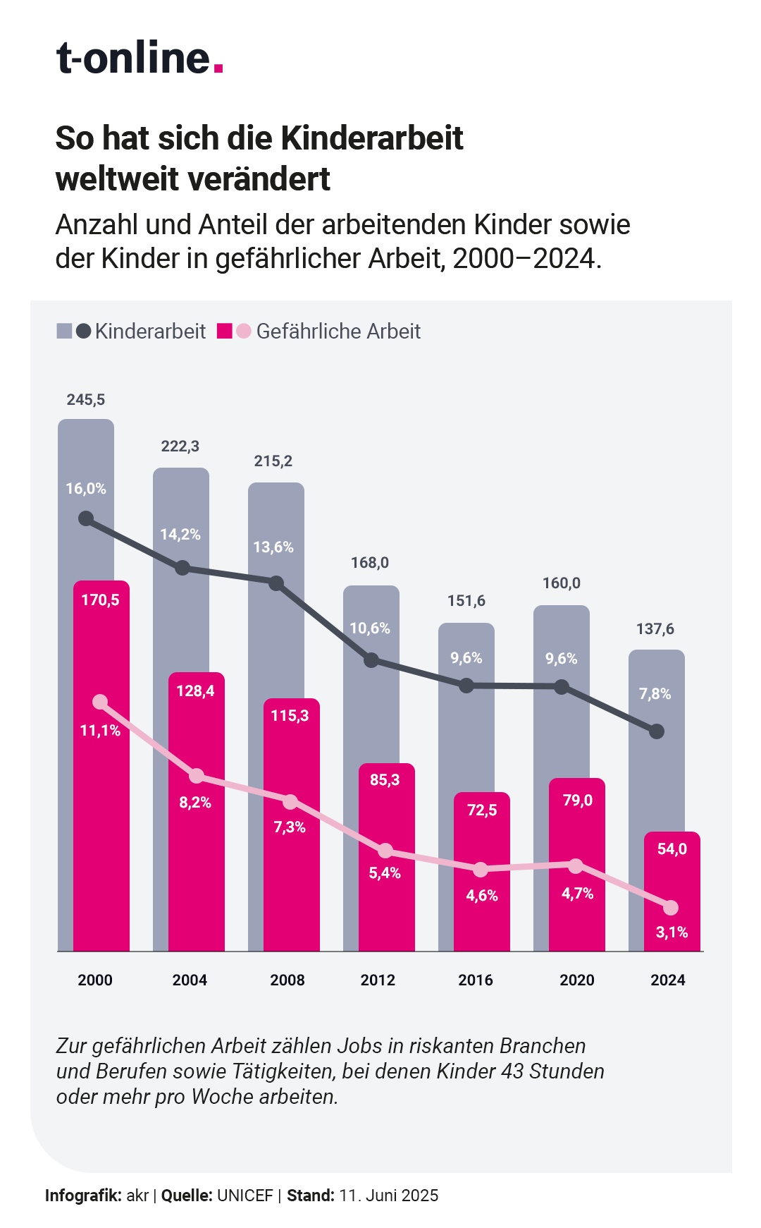 Im Vergleich zum Jahr 2000 sind die weltweiten Zahlen der Kinderarbeit rückläufig.