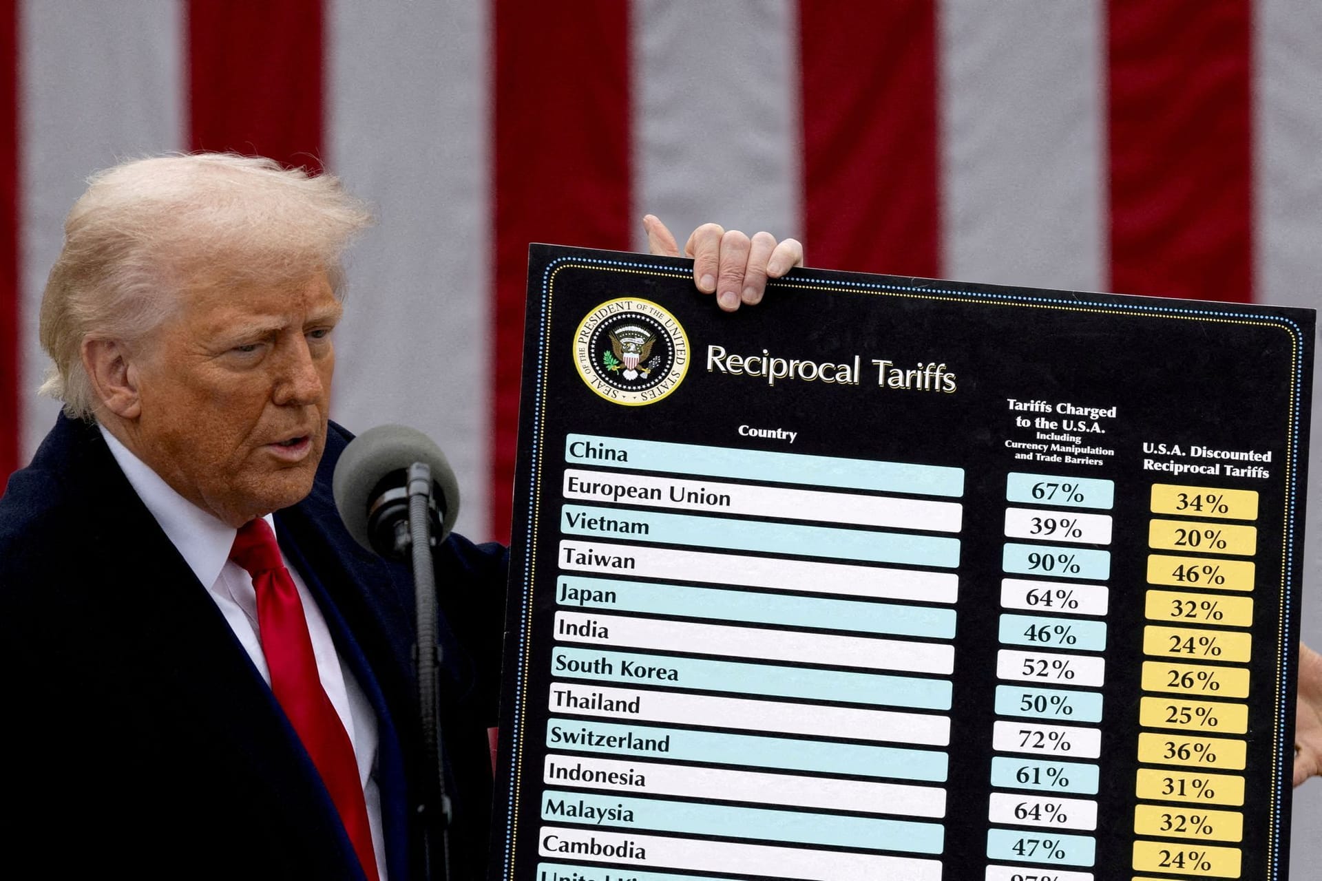 Donald Trump will seine Steuergeschenke durch Zölle finanzieren.
