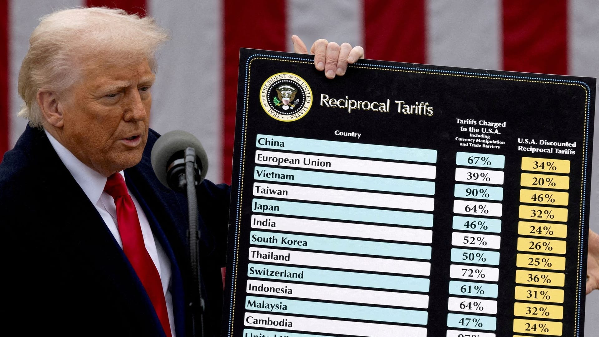 Donald Trump will seine Steuergeschenke durch Zölle finanzieren.