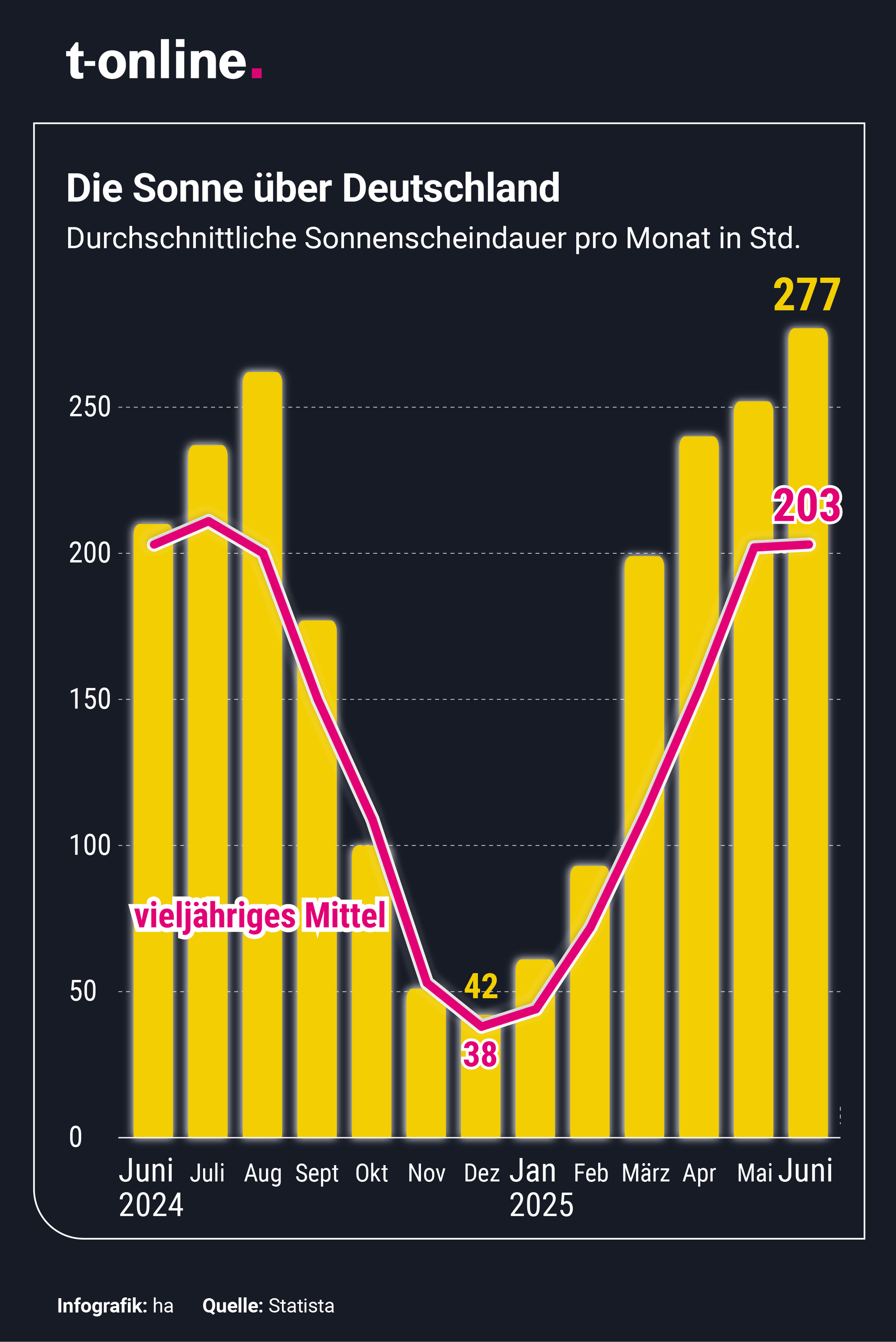 Durschnittliche Sonnenstunden pro Monat. Im Juni 2025 schien die Sonne im Schnitt 277 Stunden über Deutschland. Das sind 74 Stunden mehr als im langjährigen Mittel.