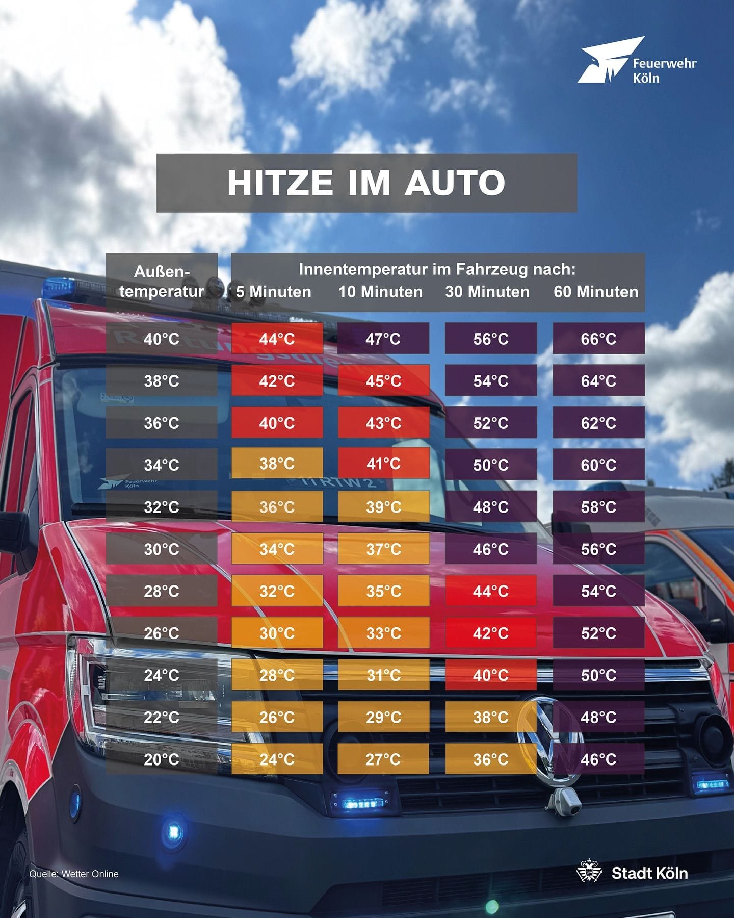 "Hitze im Auto": Die Tabelle zeigt die Hitzeentwicklung in Fahrzeugen.