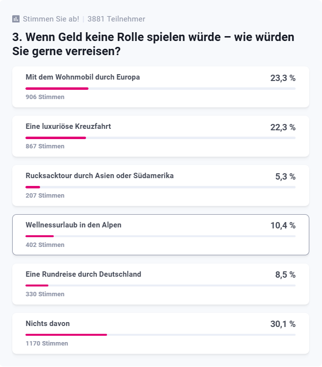 Ein Urlaub im Camper ist für etwa ein Viertel der Umfrage-Teilnehmer ein Traum.