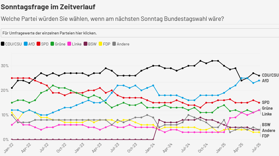 Die Linke arbeitet sich weiter nach oben – und nähert sich inzwischen auch der SPD an.