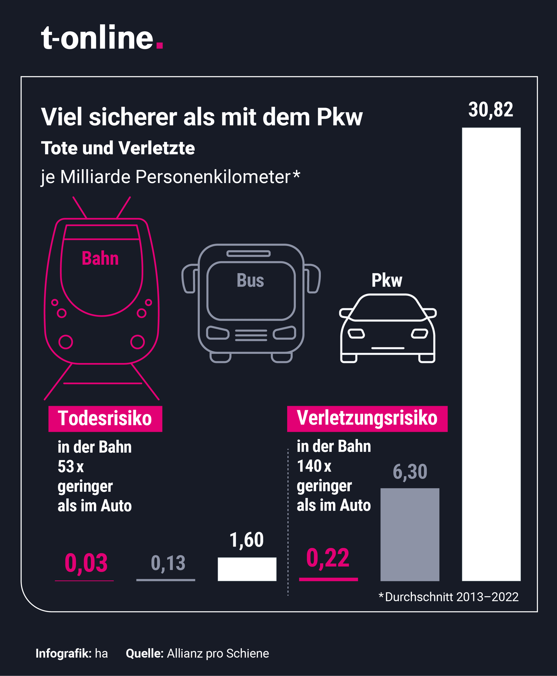 Die Bahn ist im Vergleich zu anderen Verkehrsmitteln viel sicherer.