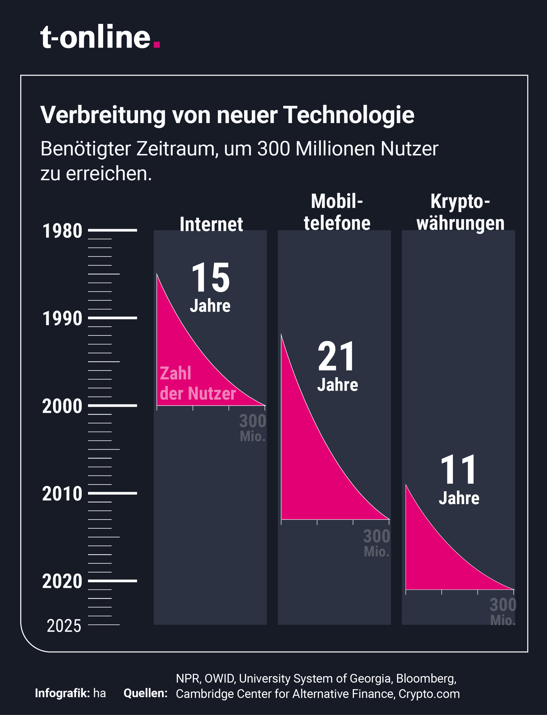 Verbreitungsgeschwindigkeit von Kryptowährungen