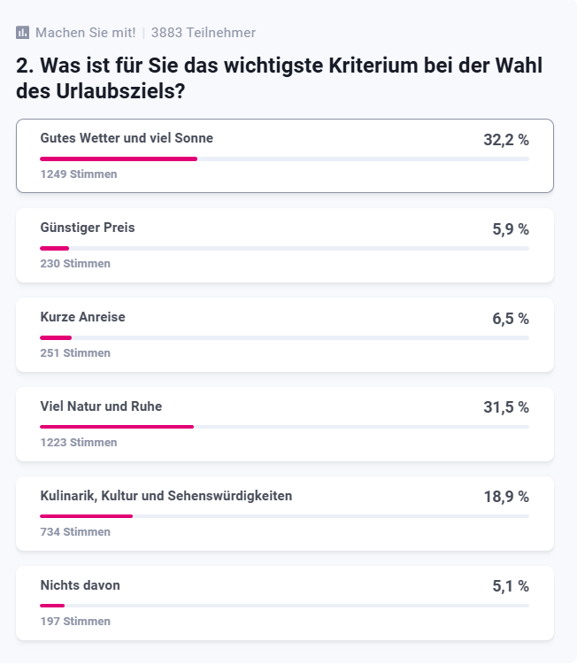 Ruhe finden und Natur erleben: Das wollen de meisten t-online-Leser auf Reisen im Sommer.