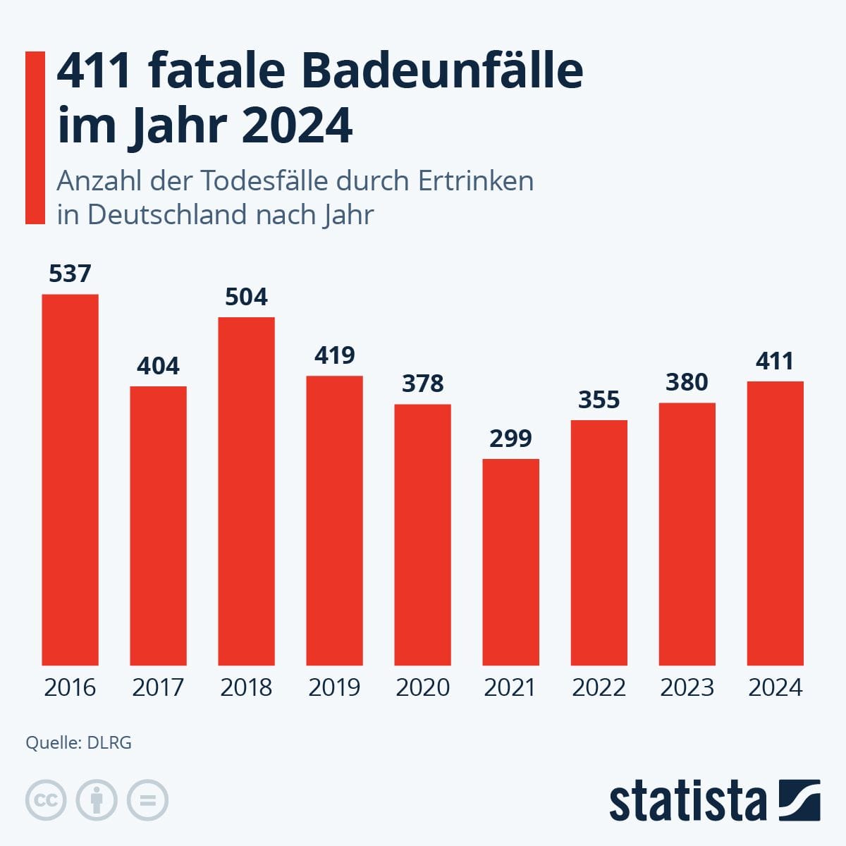 Die Zahl der Badetoten lag 2021 bei nur 299, seitdem steigt sie stetig.