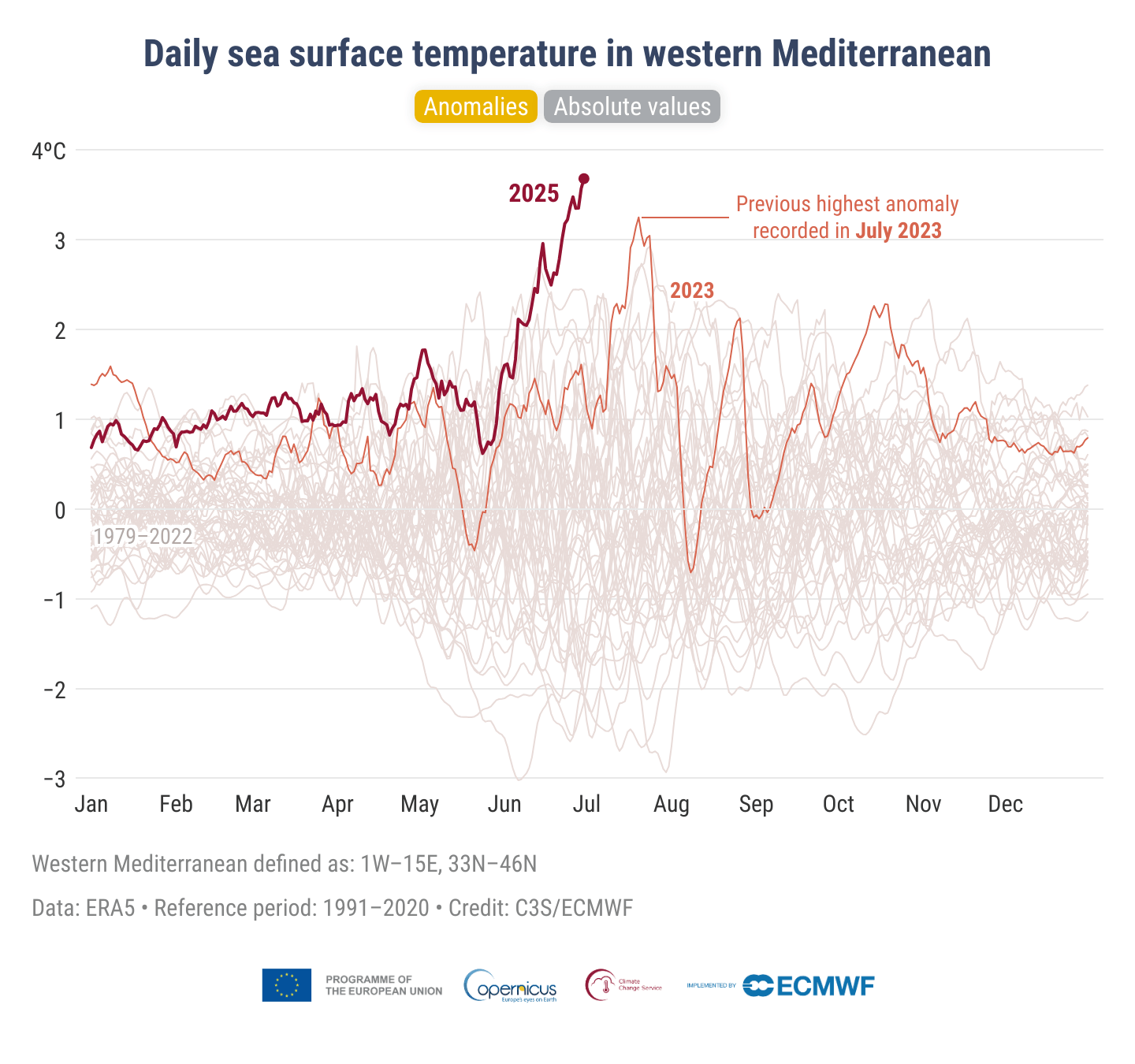 Tägliche Anomalien der Meeresoberflächentemperatur (°C), gemittelt über das westliche Mittelmeerbecken von 1979 bis zum 30. Juni 2025.