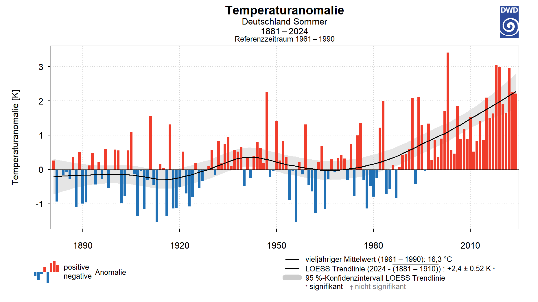 Eine Zeitreihe des Deutschen Wetterdienstes: In den vergangenen Jahren fielen alle Sommer deutlich wärmer aus als im langjährigen Durchschnitt.