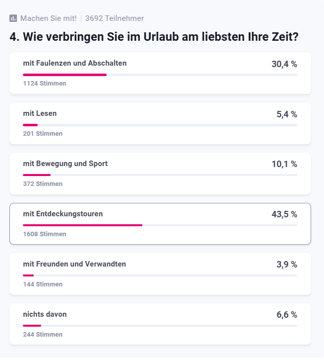 t-online-Leser sind abenteuerlustig: Bei den meisten gehören Entdeckungstouren zum Urlaub dazu.