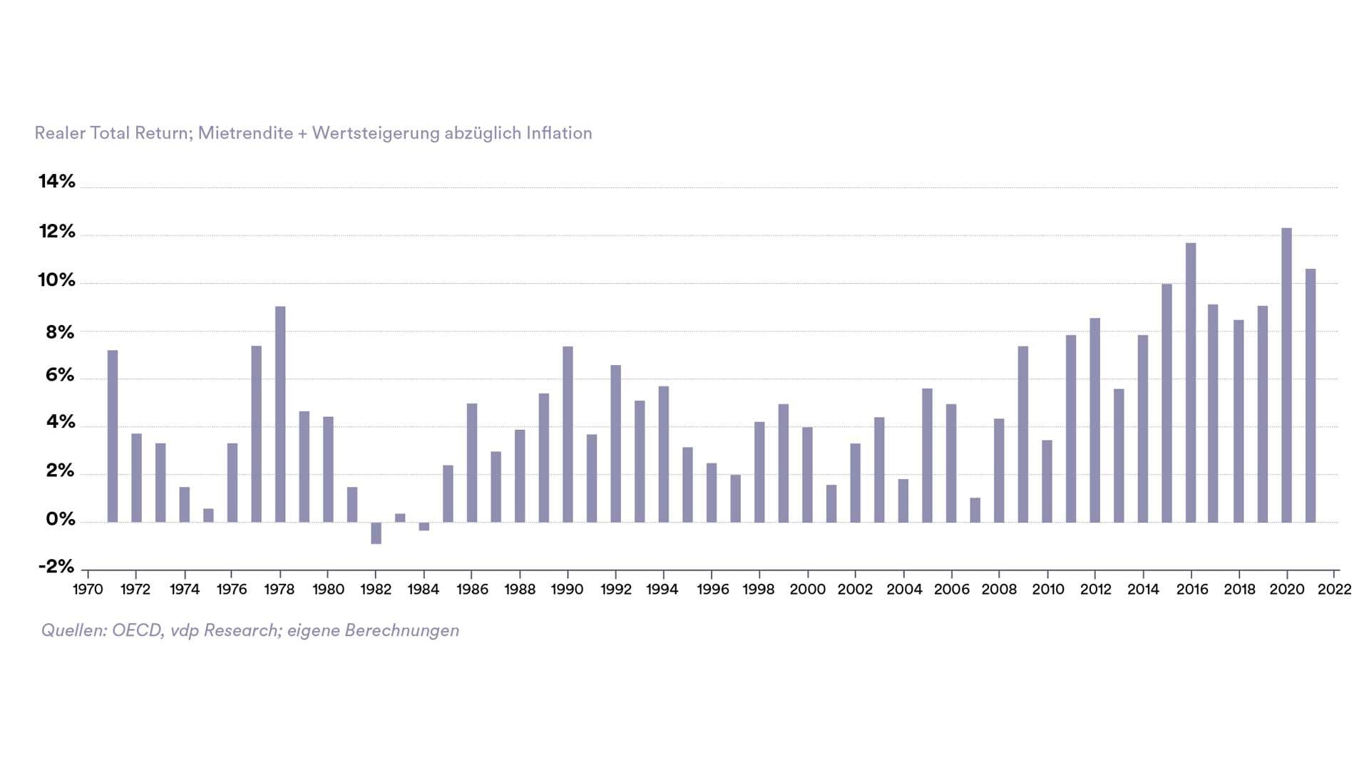 Immobilieninvestments haben sich über fünf Jahrzehnte hinweg als stabil erwiesen. Die Kombination aus Mietrendite und Wertsteigerung führte selbst inflationsbereinigt in den meisten Jahren zu deutlich positiven Gesamterträgen.