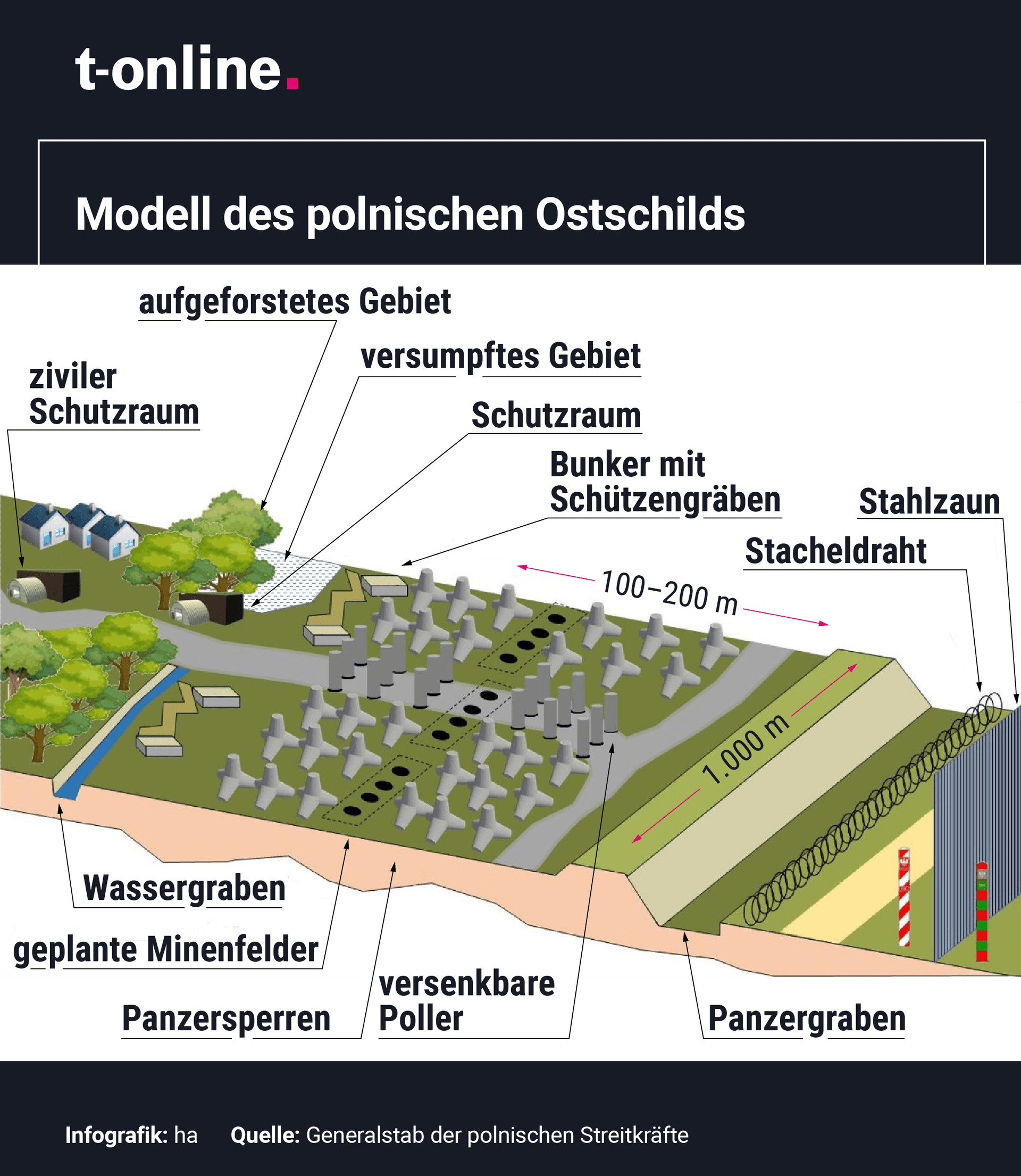 Schema zum Ostschild: Die Grafik ist eine idealtypische Darstellung des polnischen Militärs. Wie die Anlage konkret aussieht, hängt von den örtlichen Gegebenheiten ab.