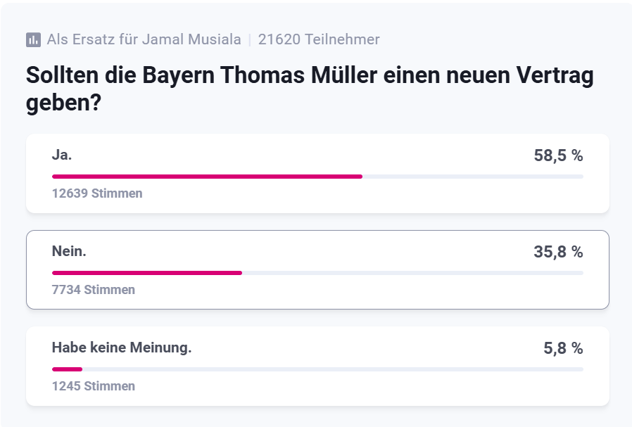 Umfrage unter t-online-Lesern: So stimmten die Leser zu Thomas Müller ab.