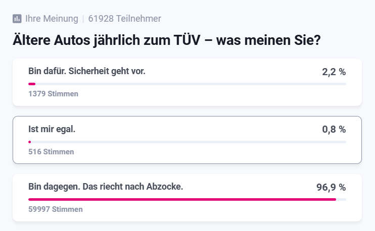 Klares Signal: Mehr als 96 Prozent der Teilnehmer eines Votings stimmten gegen den Plan der EU.