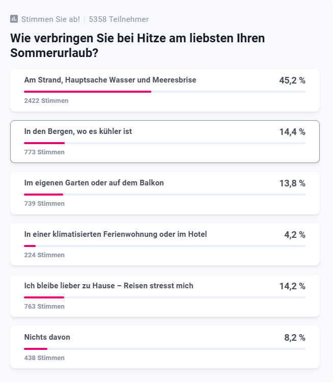 Sonne und Sand: Für t-online Leser geht bei Hitze nichts über den Strandurlaub.