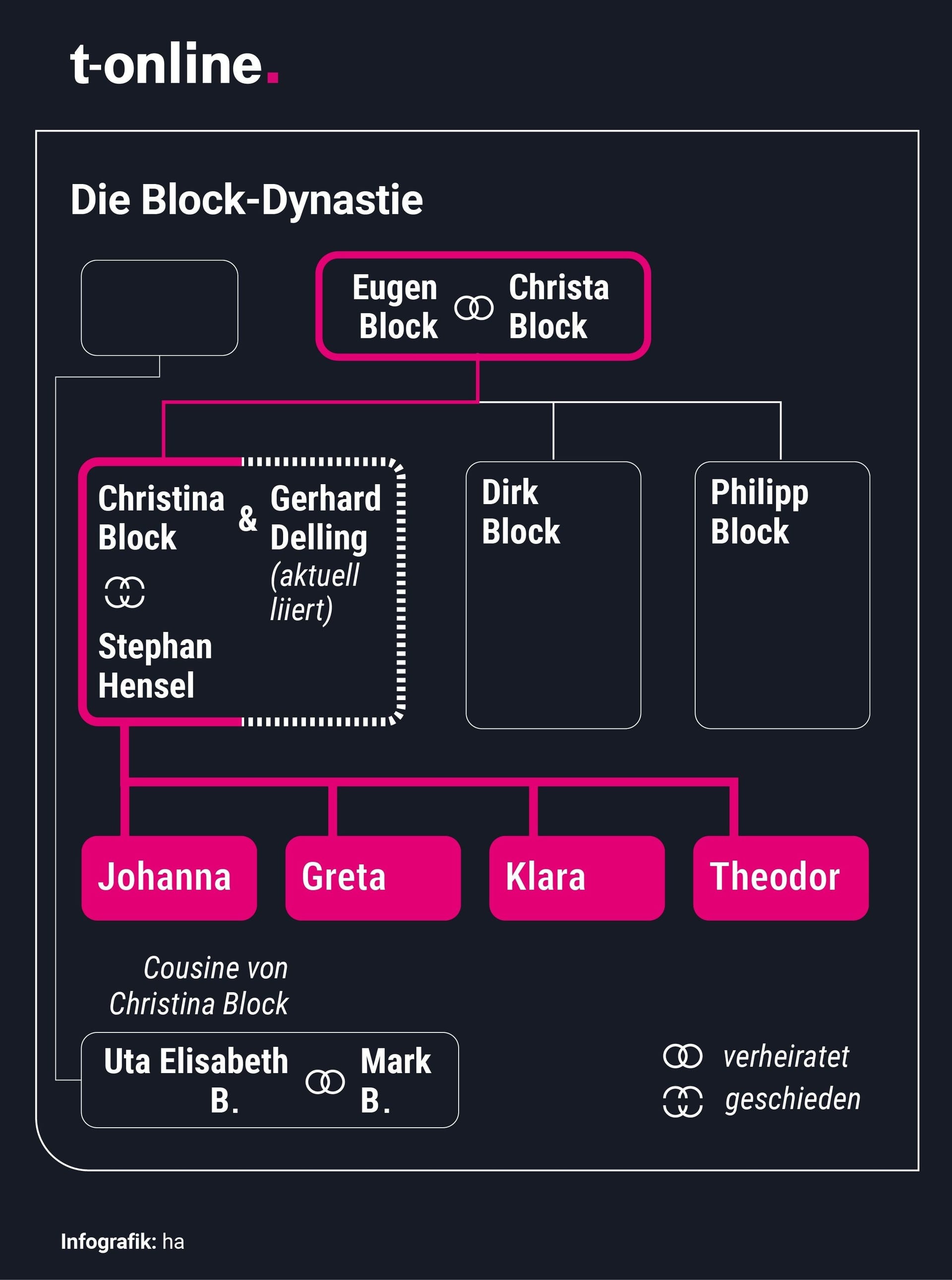 Verwandtschaftsbeziehungen der Familie Block: Die jüngsten Kinder sind Klara und Theodor. Sie wurden entführt.