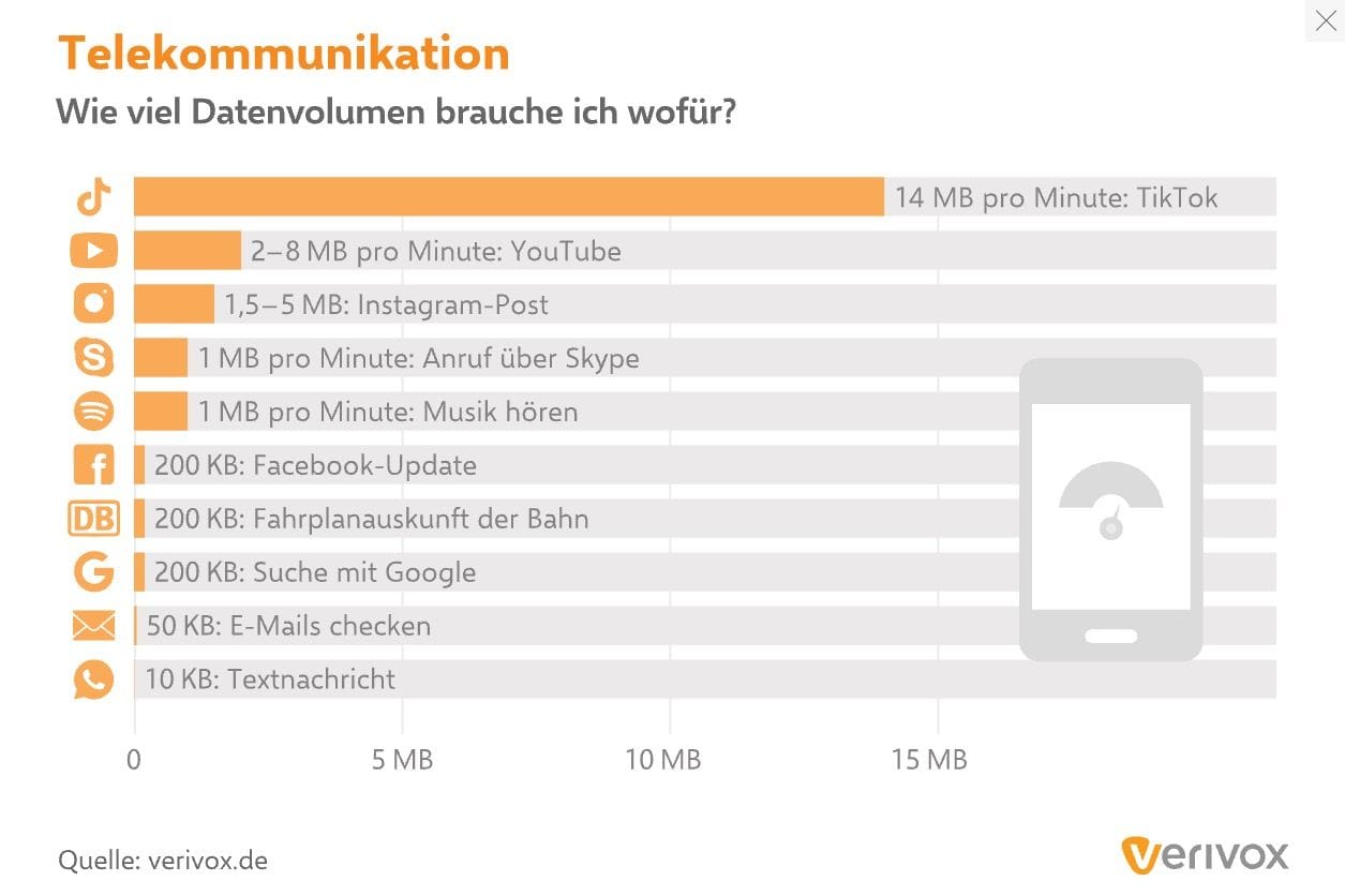 Mit dieser Vergleichsgrafik können Nutzer herausfinden, wie viel Datenvolumen sie pro Monat benötigen.