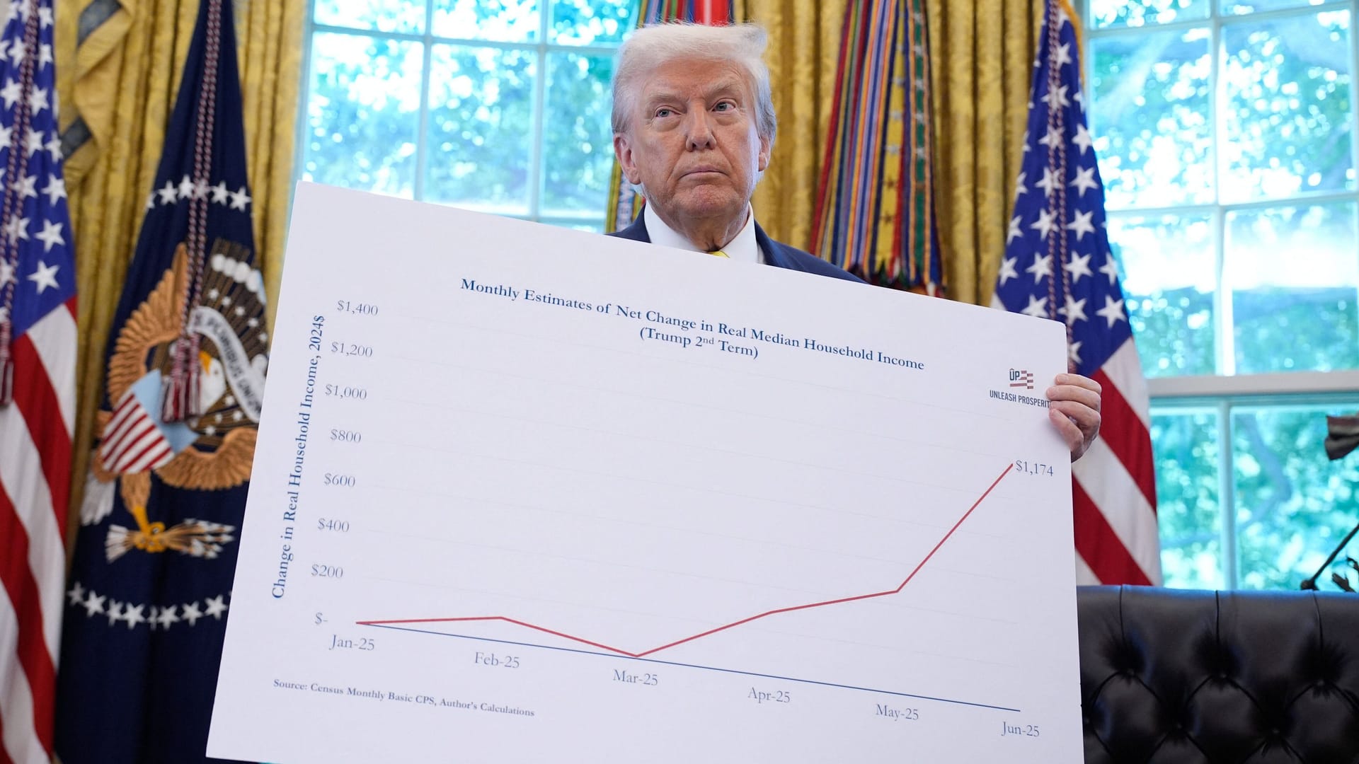 Donald Trump präsentiert im Oval Office Zahlen zur Wirtschaftsentwicklung (Archivbild): Die Zölle auf Importe in die USA waren das letzte Mal vor dem Ersten Weltkrieg so hoch.