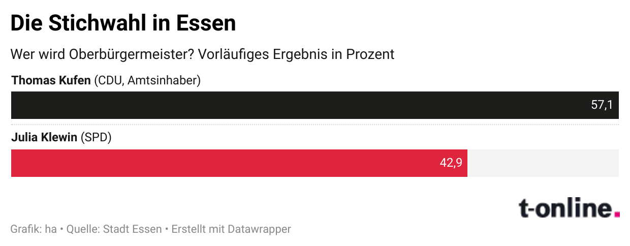 Lange hatte es in Essen nach einem engen Rennen ausgesehen, doch am Ende setzte sich der bisherige Amtsinhaber Thomas Kufen erneut als Oberbürgermeister durch. Lange hatte es in Essen nach einem engen Rennen ausgesehen, doch am Ende setzte sich der bisherige Amtsinhaber Thomas Kufen erneut als Oberbürgermeister durch.
