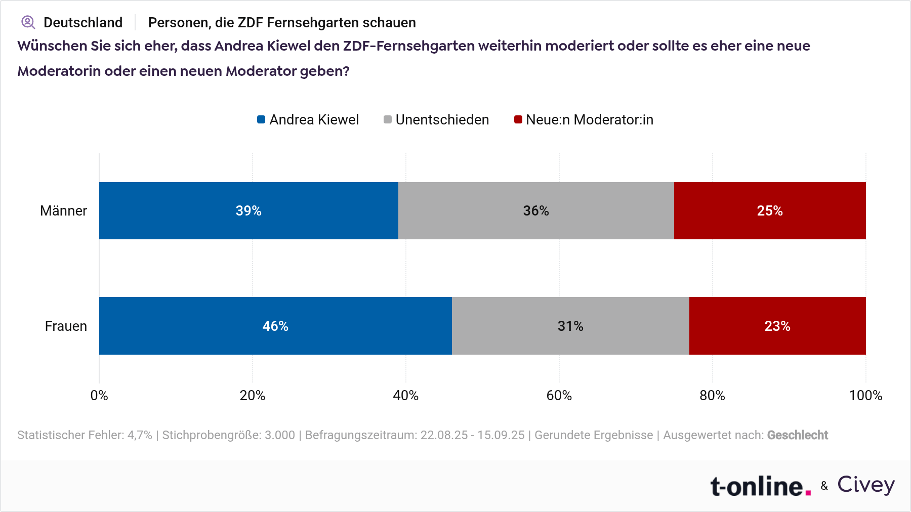 Frauen finden "Kiwi" besser als Männer.