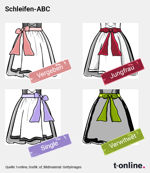 Dirndl-Schleife: Es ist wichtig darauf zu achten, auf welcher Seite Frauen die Schleife tragen. Dirndl-Schleife: Es ist wichtig darauf zu achten, auf welcher Seite Frauen die Schleife tragen.