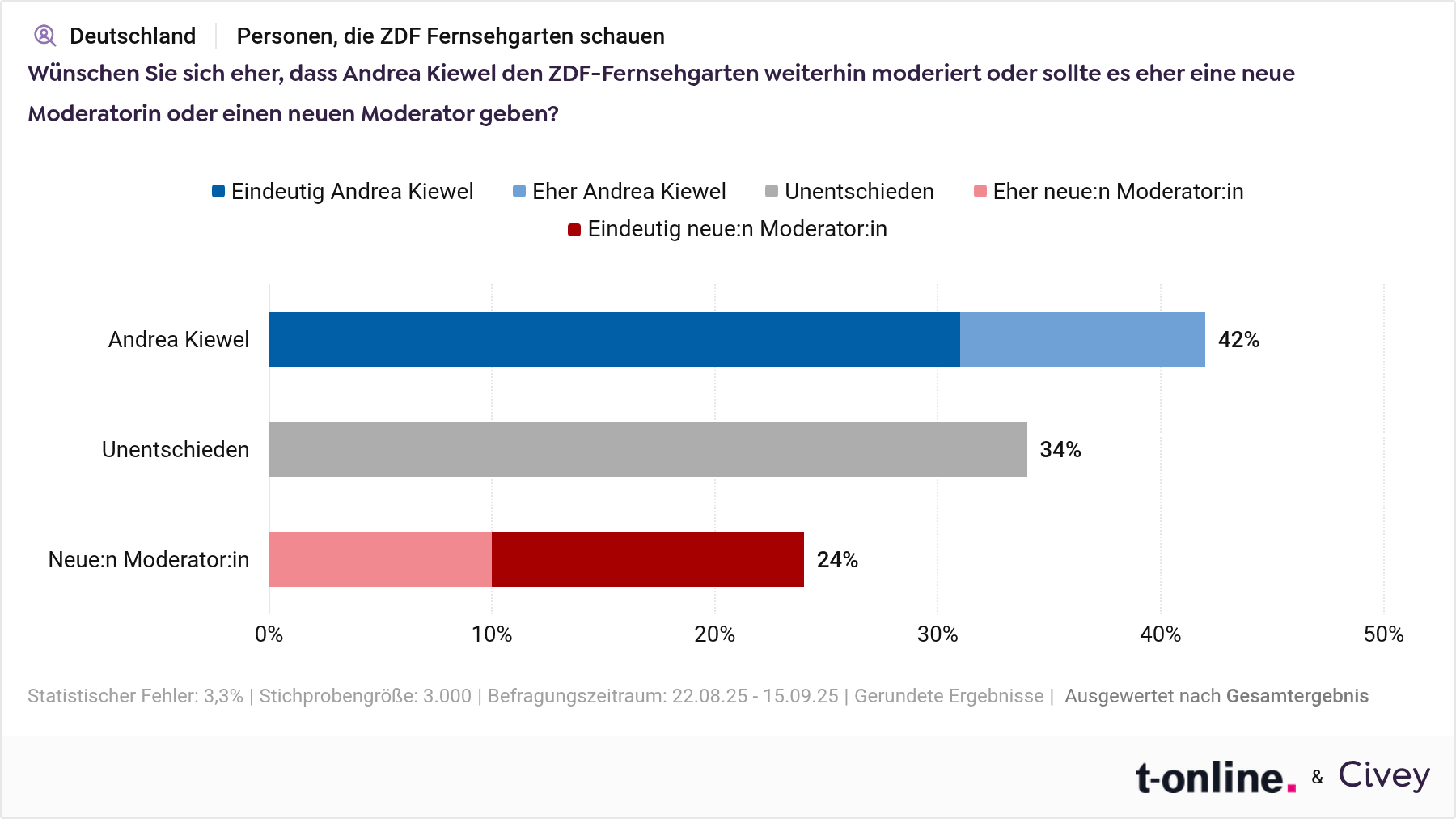 "ZDF-Fernsehgarten": Andrea Kiewel genießt Rückhalt bei den regelmäßigen Zuschauern des Sonntagformats.